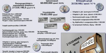 Տաթև համայնքի բյուջե 2019