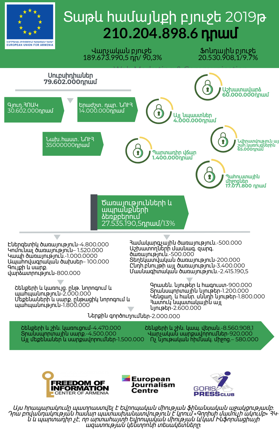 Տաթև համայնքի բյուջե 2019թ.