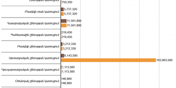Աճուրդներում մասնակիցների նախնական փոխհամաձայնությունն  ակնհայտ է